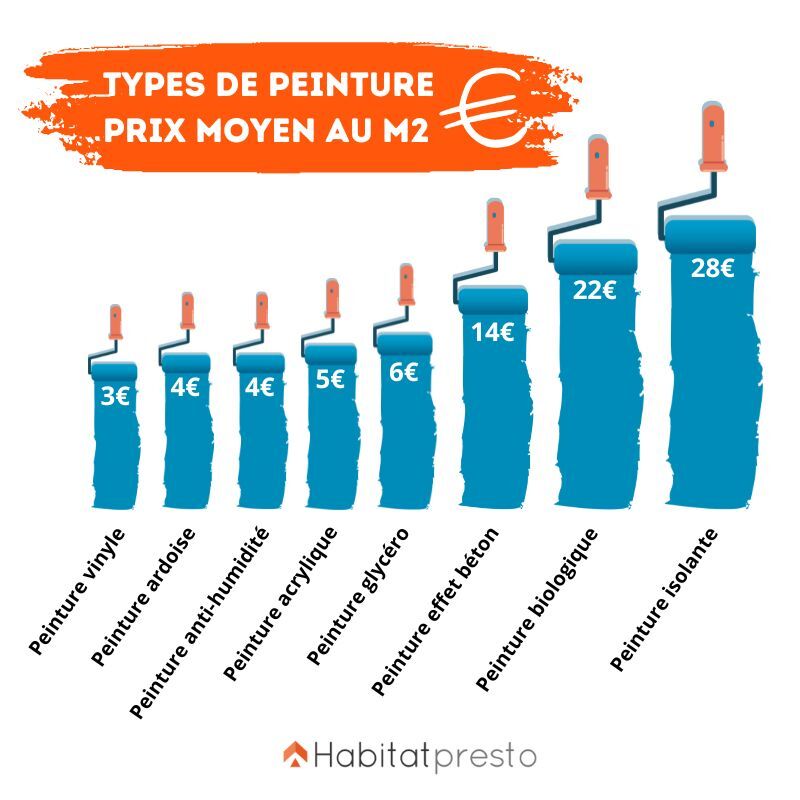 Prix rénovation peinture appartement Asnières sur Seine 92600 obtenez une estimation claire du prix de la rénovation peinture à asnières. comparez les tarifs, découvrez les facteurs qui influencent le coût et trouvez les meilleurs professionnels pour vos travaux.