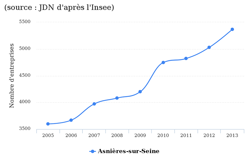 entreprises Asnières sur Seine découvrez les entreprises à asnières : informations, secteurs d