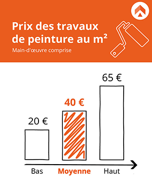 tarif peinture m2 découvrez les tarifs de peinture pour vos travaux intérieurs et extérieurs : prix au m², conseils pour bien choisir votre artisan, et astuces pour estimer votre budget peinture.
